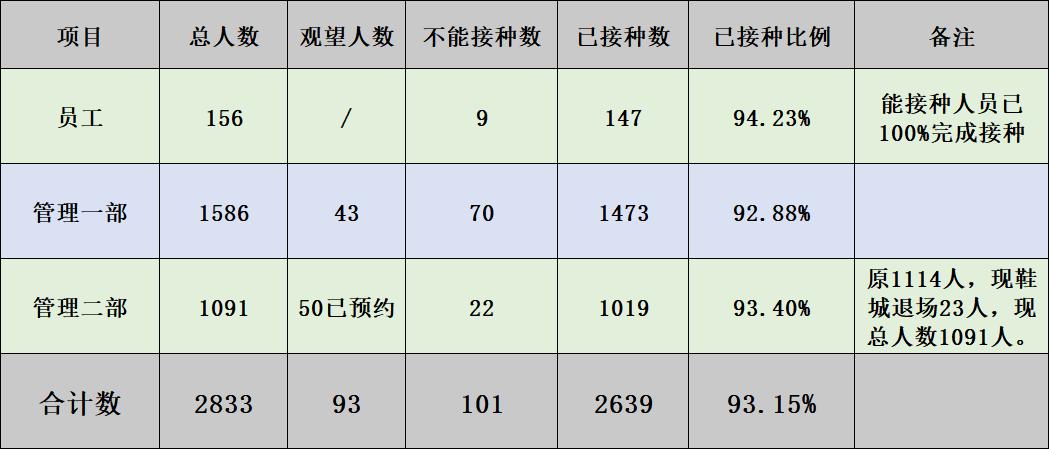 錢(qián)江商城加快疫苗接種 筑牢防疫屏障